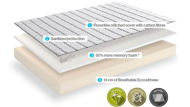 een geïllustreerde afbeelding van de Memory Classic matrasconstructie van Dormeo