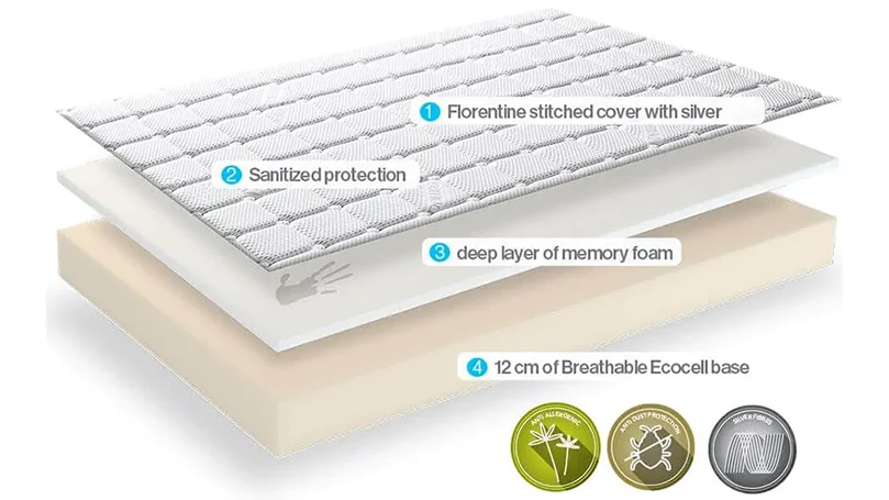 een afbeelding van de lagen van de dormeo memory fresh matras