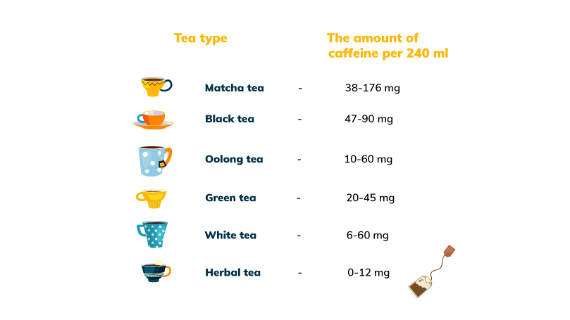 Een afbeelding van de hoeveelheid cafeïne in thee.