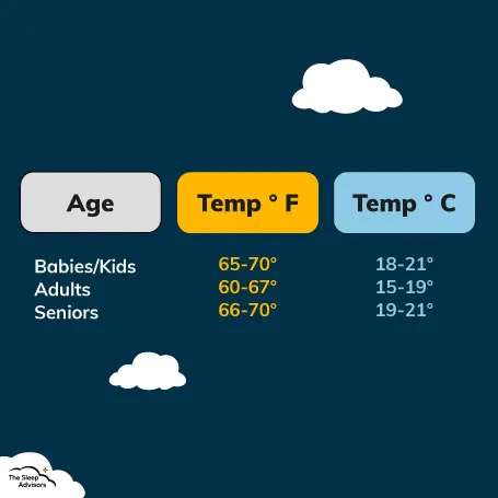 Een illustratie met de ideale temperaturen per leeftijd