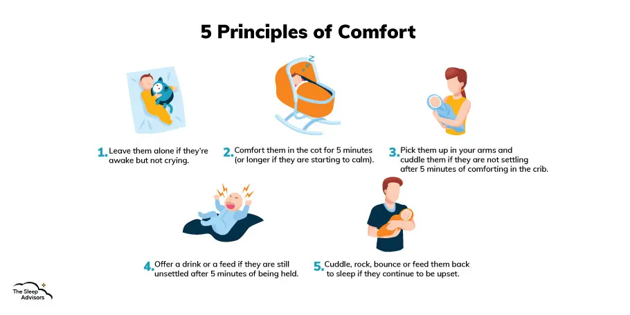 een illustratie met de 5 principes van comfort voor baby's