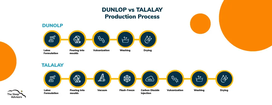 Een infographic over de verschillen tussen de productie van Dunlop- en Talalay-latex