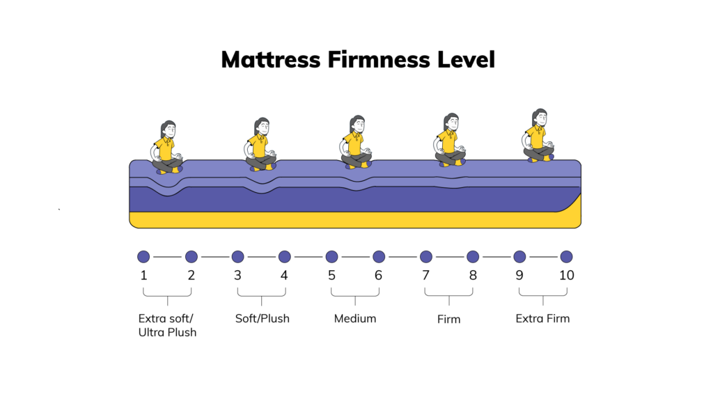 een infographic met de verschillende hardheidsgraden van een matras